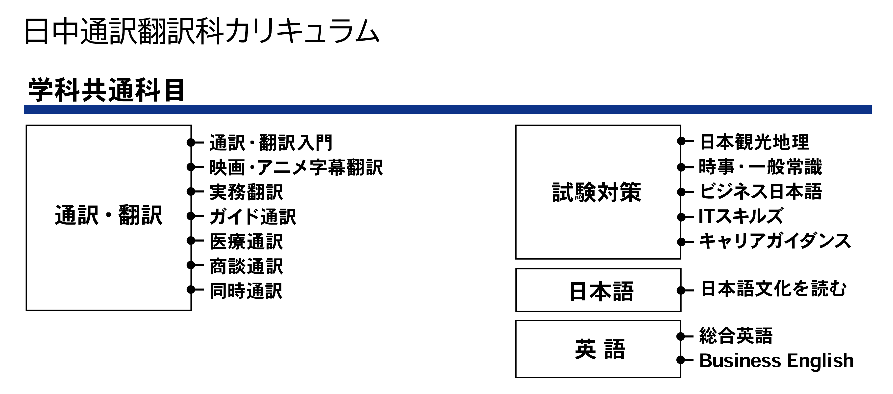 日中通訳翻訳科カリキュラム