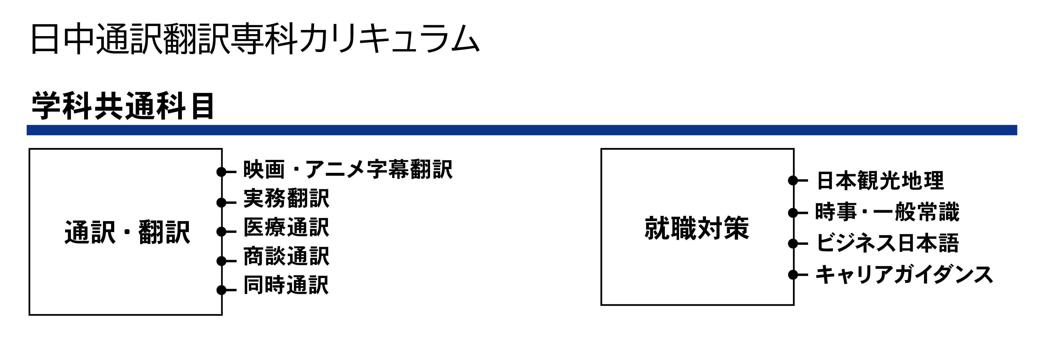 日中通訳翻訳専科カリキュラム