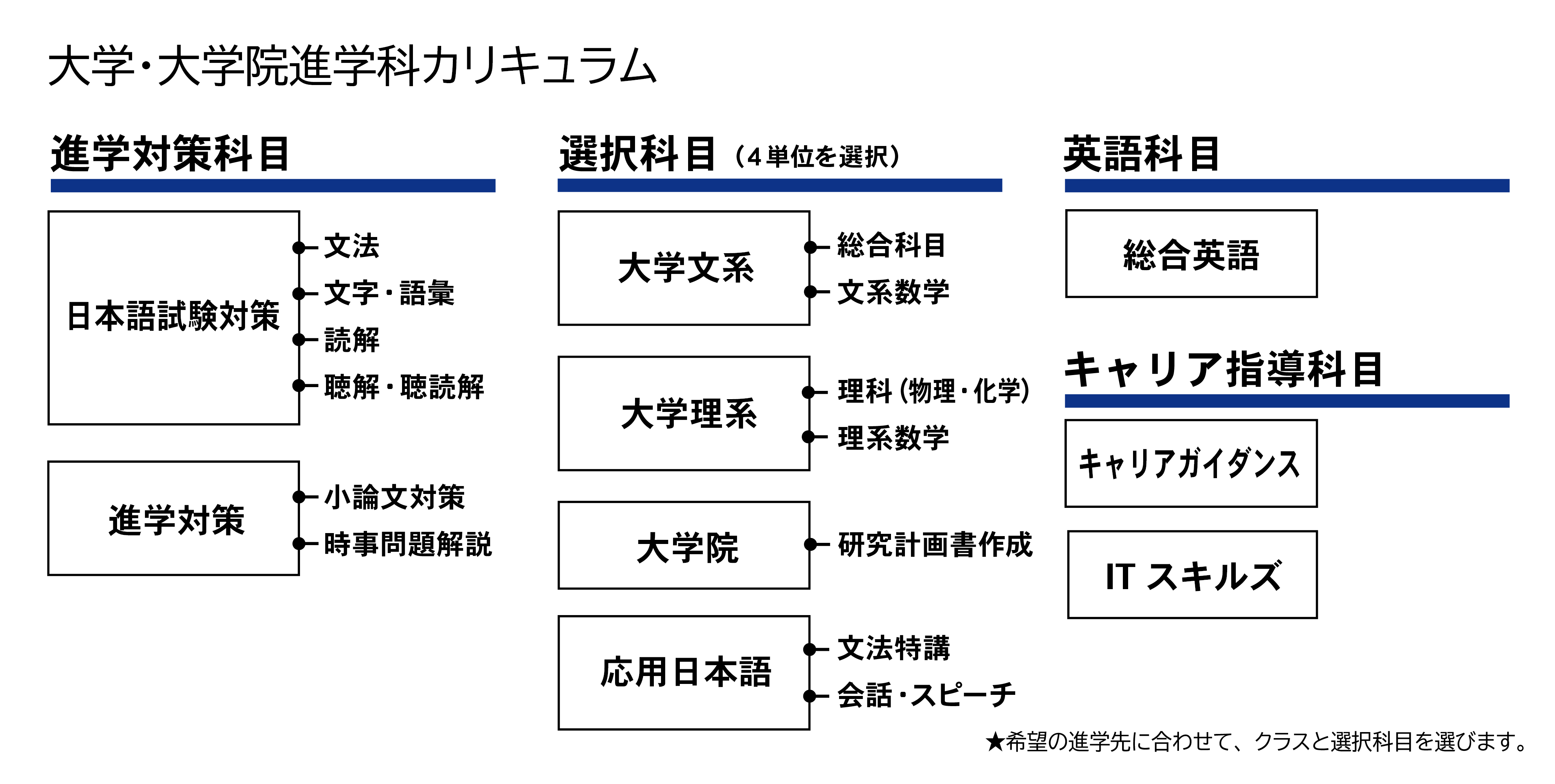 大学・大学院進学科カリキュラム