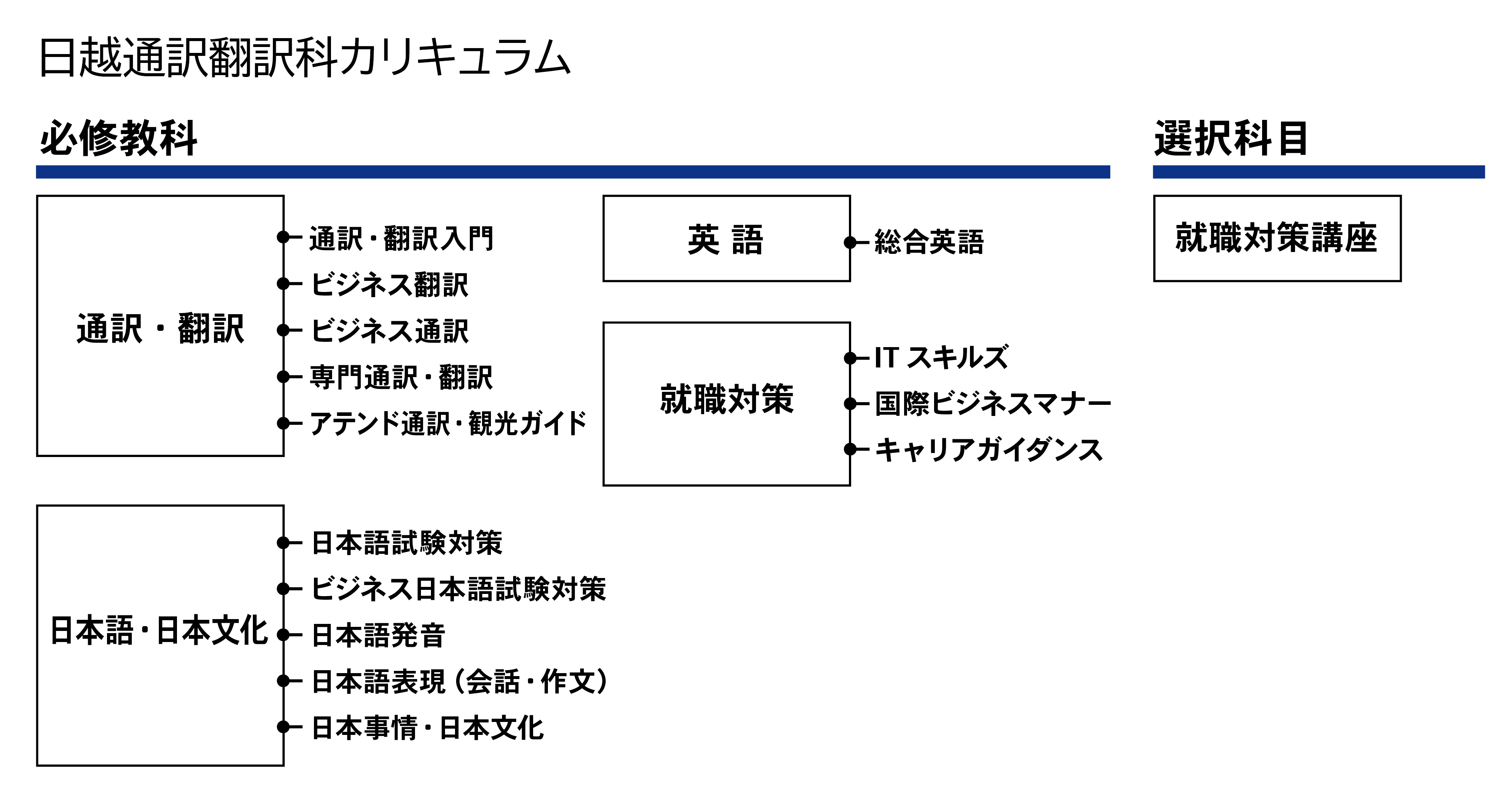 日越通訳翻訳科カリキュラム